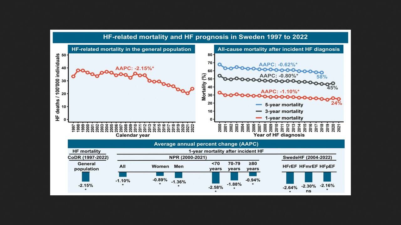 В Швеции снизилась смертность от сердечной недостаточности
