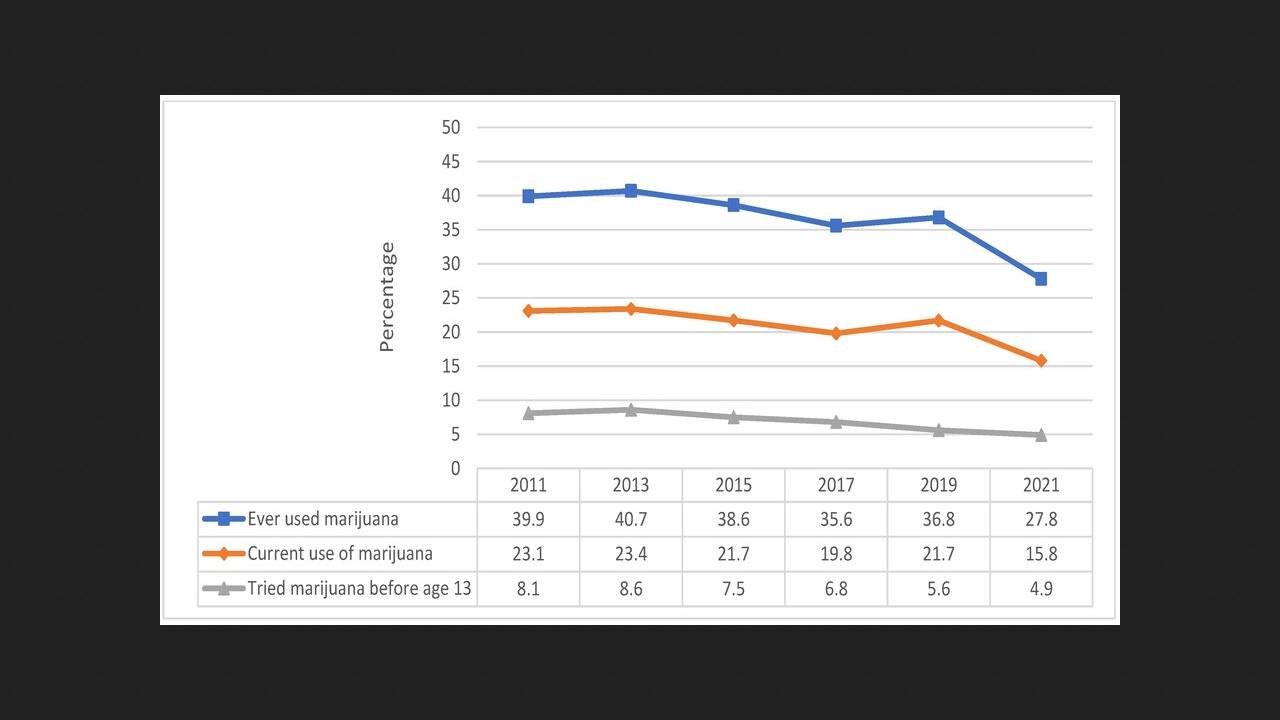 В США снизилось потребление марихуаны среди подростков