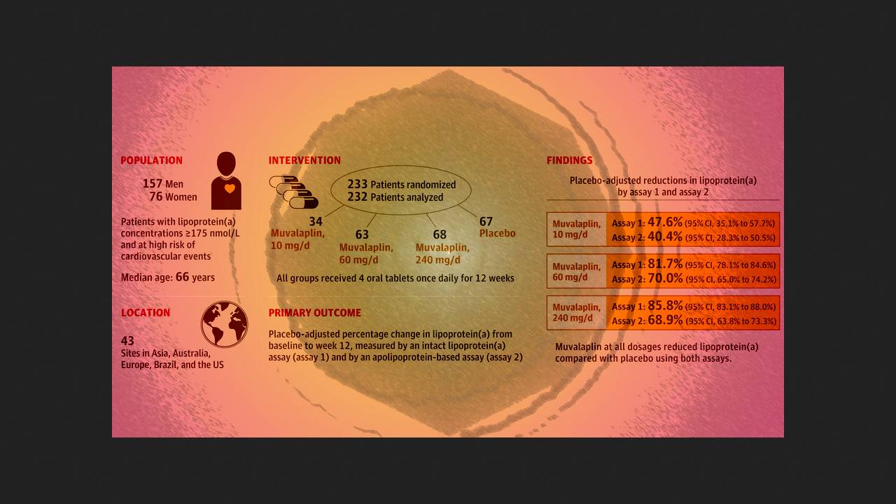 Oral drug lowers lipoprotein(a) levels in phase 2 trial
