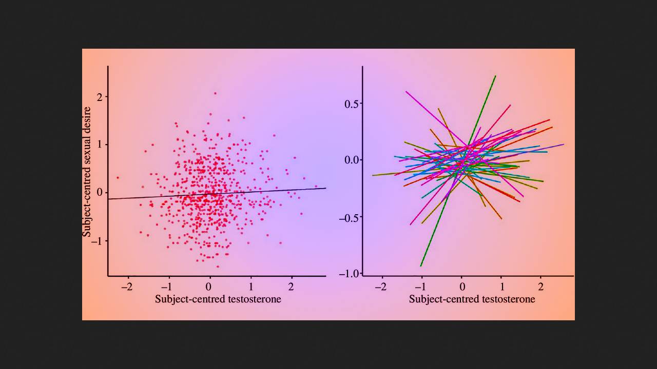 Половое влечение оказалось не связано с уровнем тестостерона у здоровых мужчин