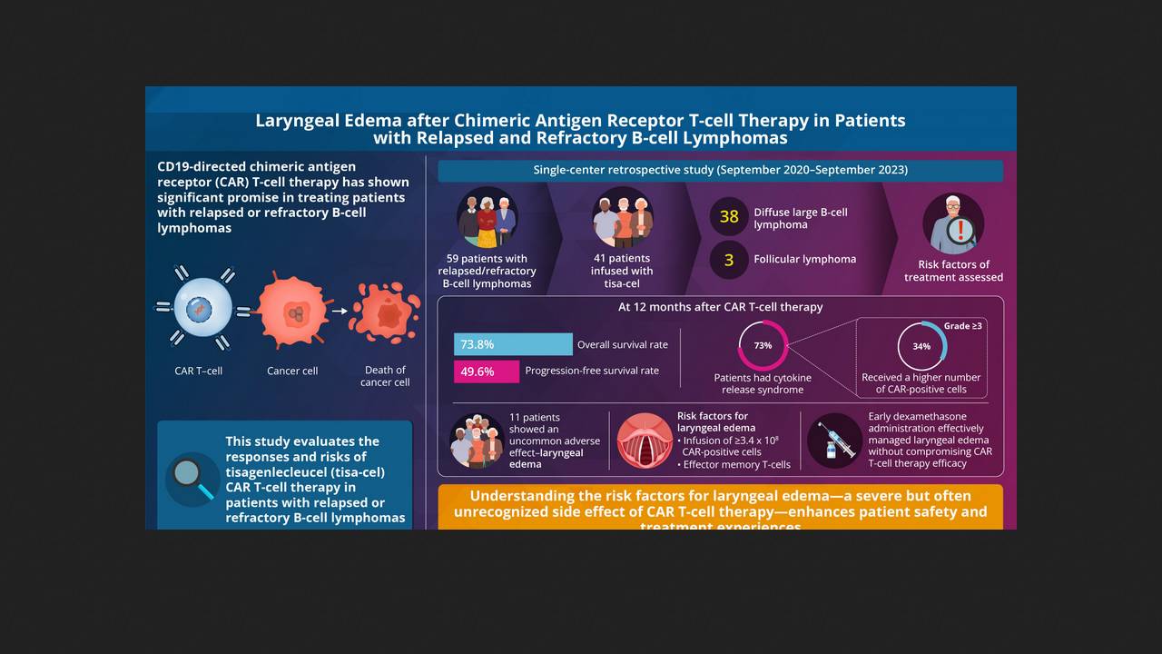 Среди частых побочных эффектов CAR-T-терапии выявили отек гортани