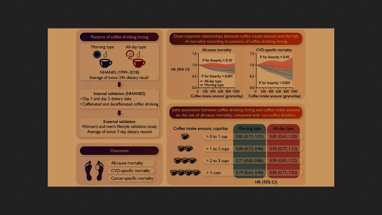 Вживання кави вранці пов'язали зі зниженням смертності від усіх причин