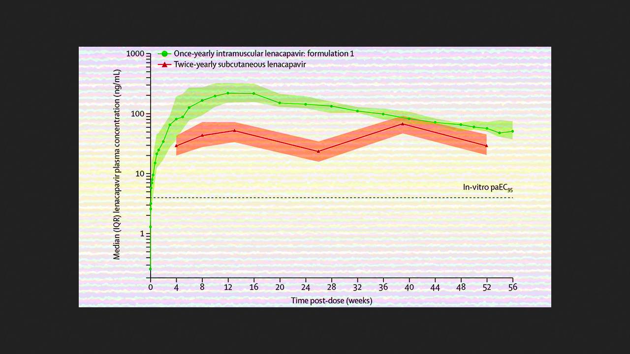 Pre-exposure prophylaxis drug for HIV prepared for annual administration