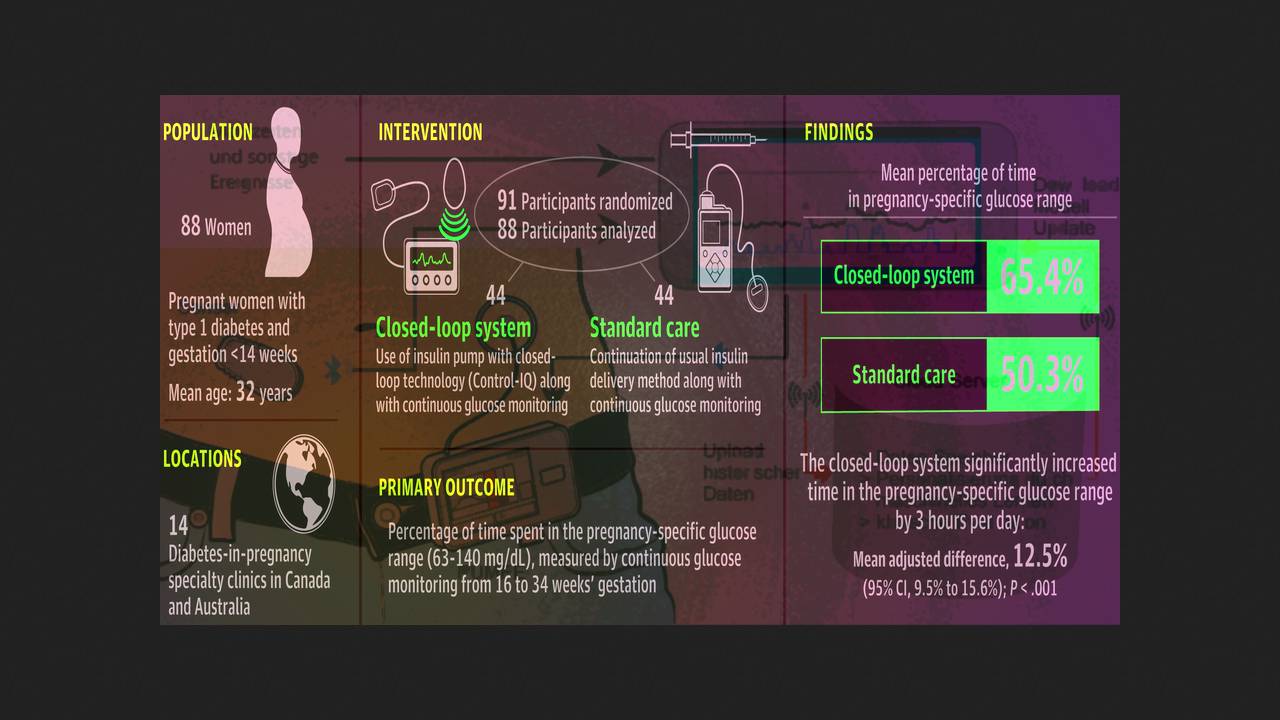Pompy sprzężenia zwrotnego okazały się skuteczniejsze dla kobiet w ciąży chorych na cukrzycę niż zastrzyki z insuliny